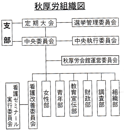 組織図